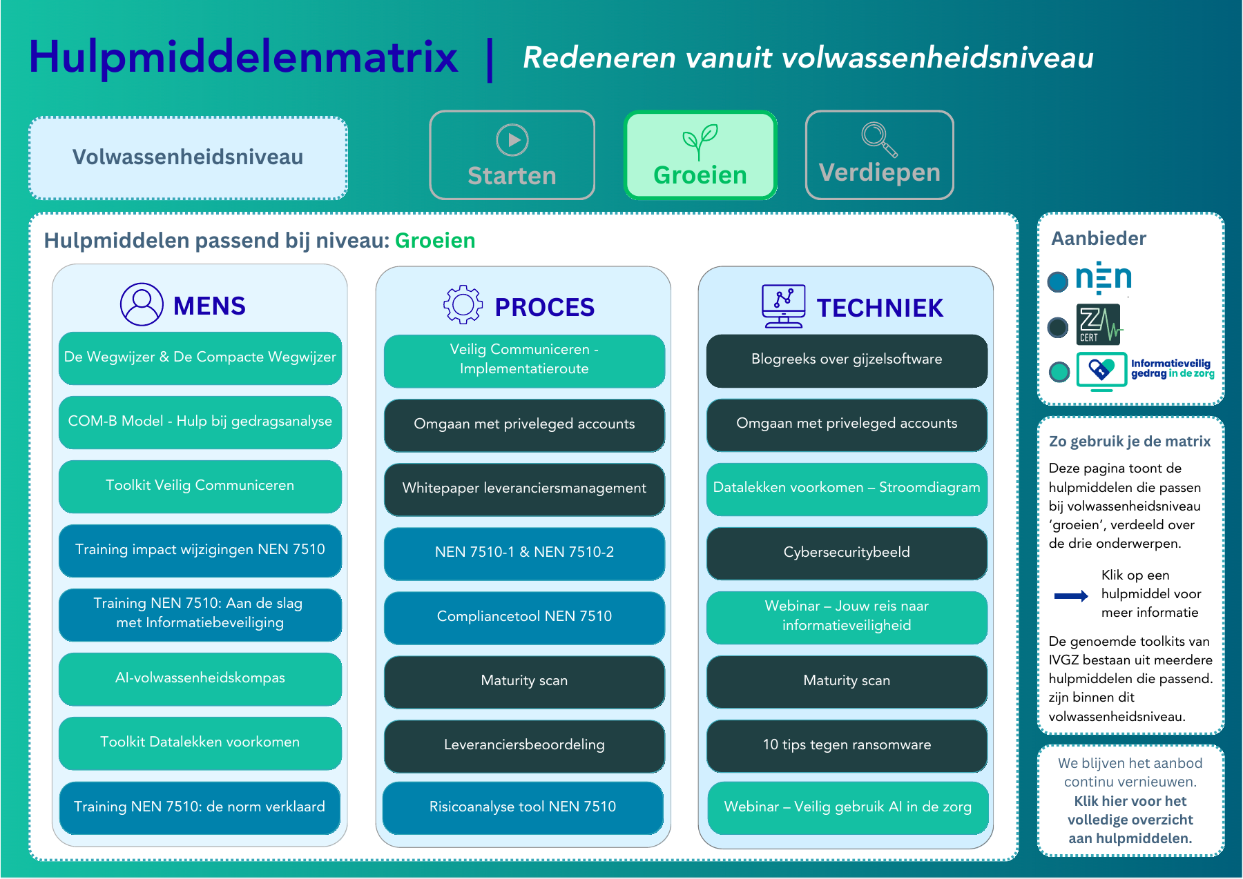 Hulpmiddelenmatrix voor Groeien. Open de PDF voor de klikbare productlinks.