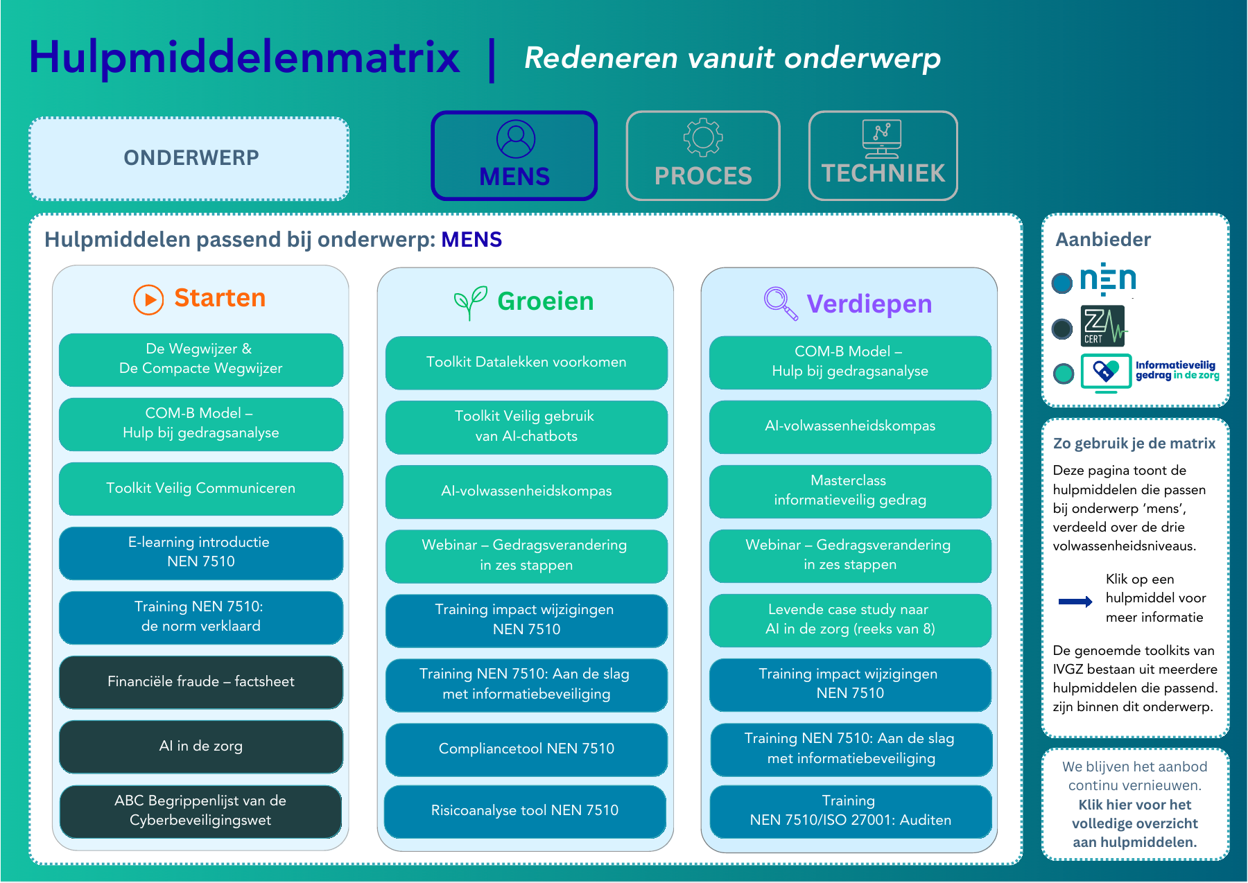 Hulpmiddelenmatrix voor Mens. Open de PDF voor de klikbare productlinks.