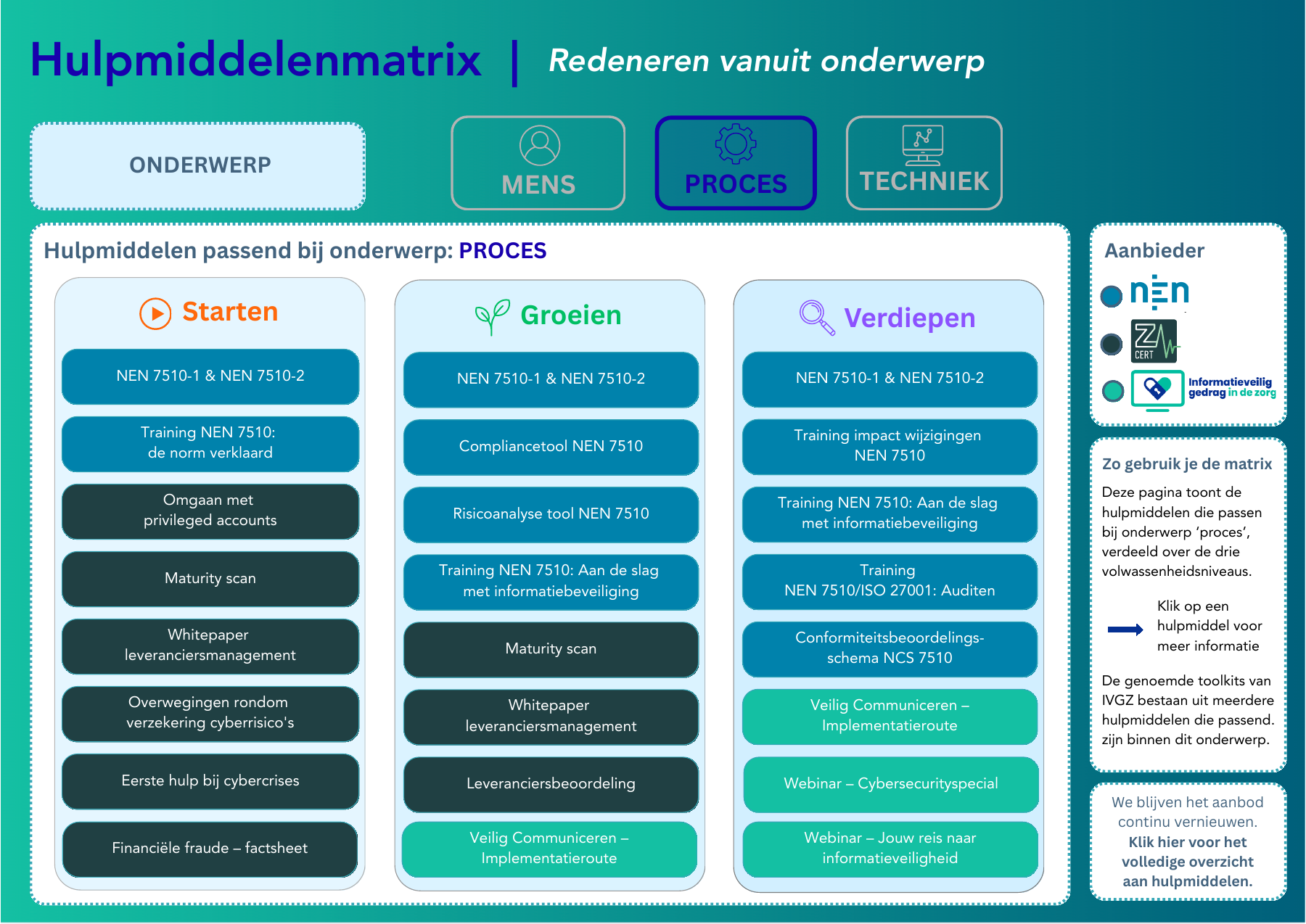 Hulpmiddelenmatrix voor Proces. Open de PDF voor de klikbare productlinks.